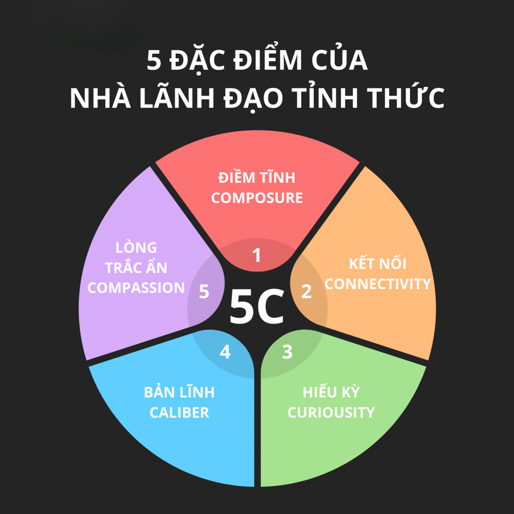 Lãnh đạo tỉnh thức trong kỹ nguyên AI,lãnh đạo truyền thống và lãnh đạo tỉnh thức